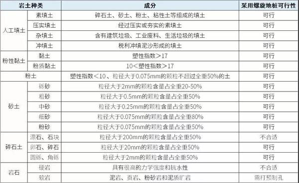 鞍山双叶片螺旋地桩产品适用环境